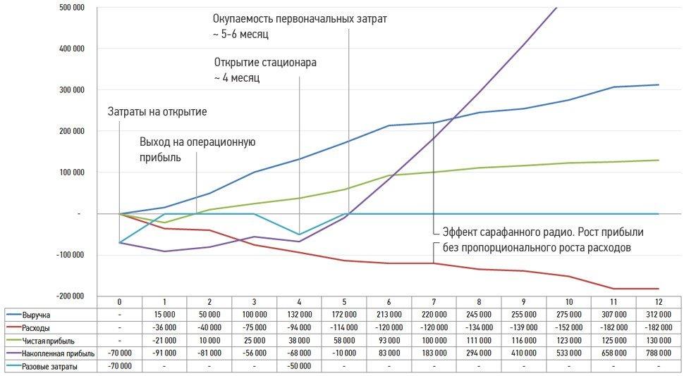 График окупаемости затрат при покупке франшизы Белый сервис